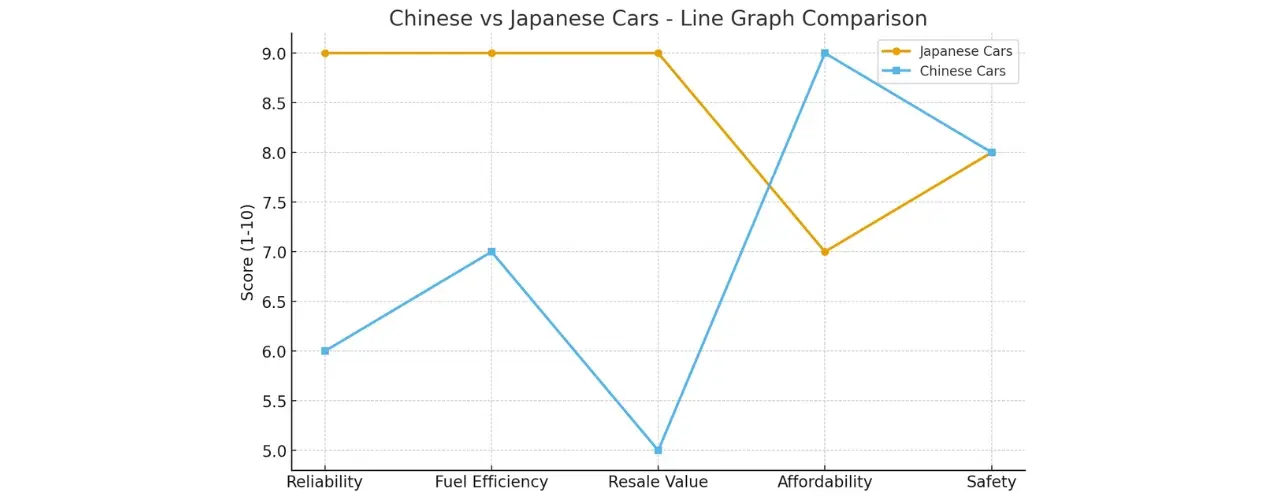 Japanese Vs. Chinese Cars Line Graph Comparison